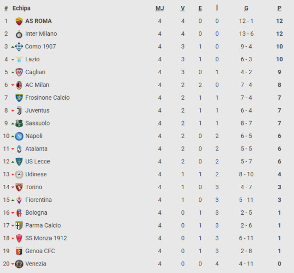 clasament italia