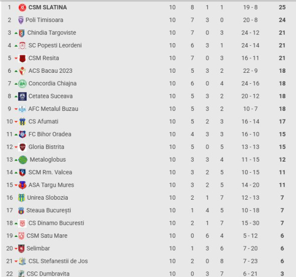 clasament Liga 2 dupa etapa 10