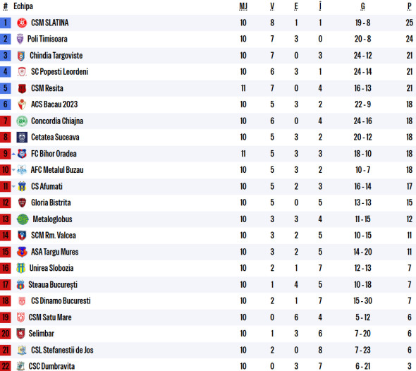 clasament liga 2