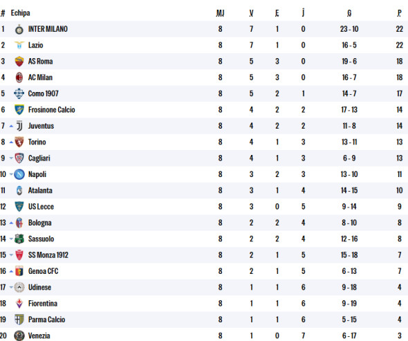 SERIE A CLASAMENT