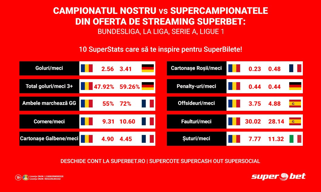 thumbnail_201014_Liga 1 vs Top 4 leagues streamed by Superbet_ Stats_DigiSport