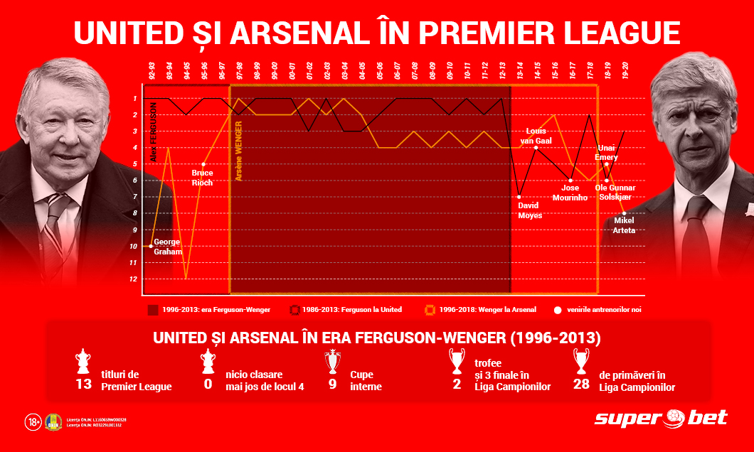 (P) În căutarea gloriei de altădată. United – Arsenal, „clasicul” uitat