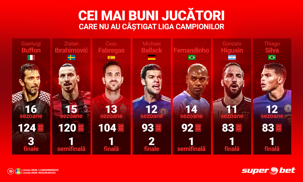 (P) Cei mai buni fotbaliști care nu au câștigat Liga Campionilor