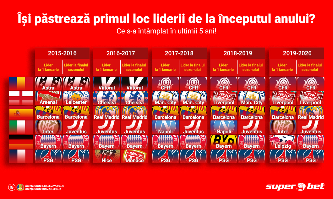 (P) Analiză: ce se întâmplă cu campioanele de iarnă? 3 dintre ligile de top și-au schimbat liderul sezonul trecut!