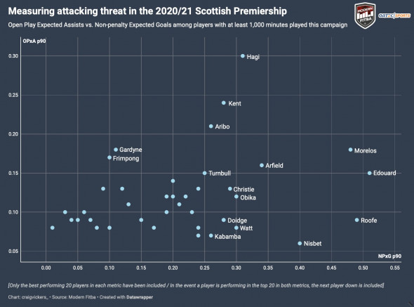 Cei mai periculoși jucători ofensivi din Scoția / Foto: fcviitorul.ro