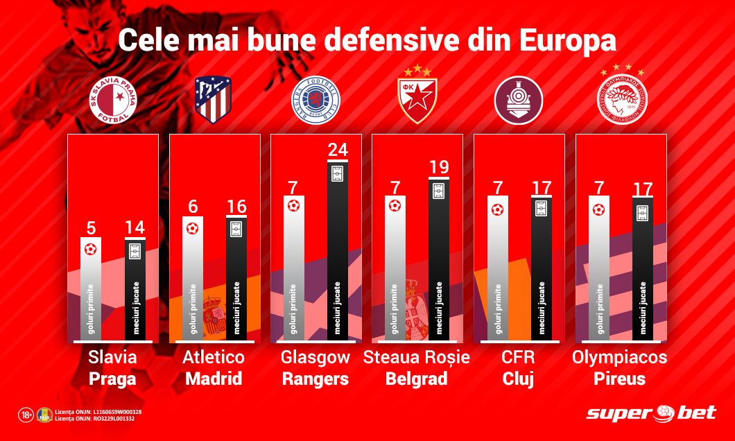 (P) CFR e în top 5, Atletico e doar a doua. Echipele cu cele mai bune defensive din Europa