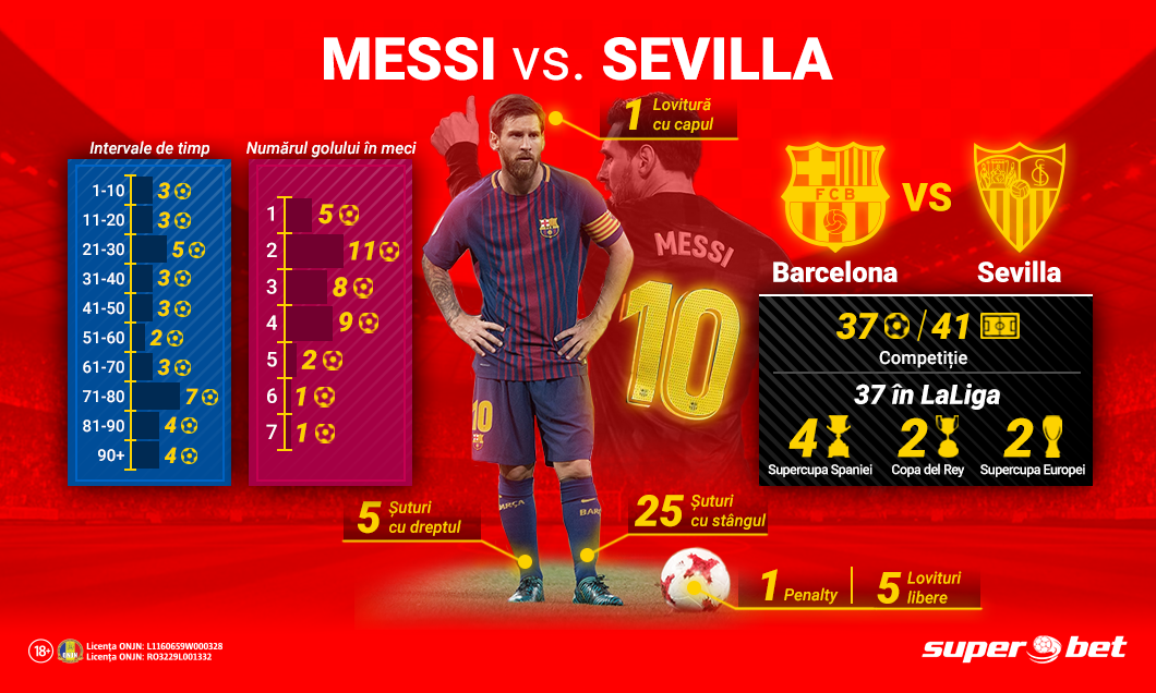 (P) Sevilla – Barcelona: Messi contra victimei preferate! Are 37 goluri cu Sevilla