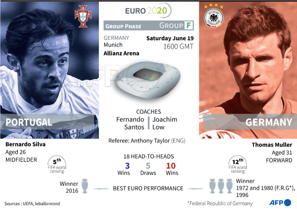 EURO 2020 Portugalia - Germania, 19:00, LIVE TEXT | Nemții nu mai au voie să facă niciun pas greșit