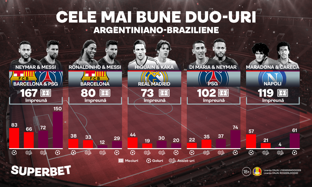 (P) Argentina – Brazilia: De la Neymar şi Messi la Maradona şi Careca. Duo-uri argentiniano-braziliene care au făcut istorie