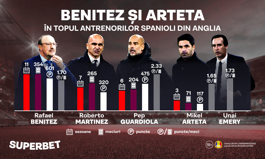 (P) Benitez vs. Arteta sau deschizătorul de drumuri contra marii speranțe! Istoricul managerilor spanioli în Premier League