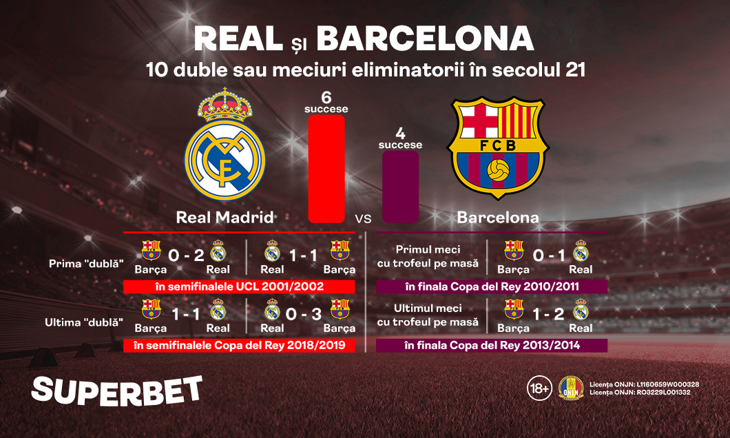 (P) Barcelona și Real, totul sau nimic pentru a 11-a oară în secolul 21. Vezi SuperOferta pentru El Clasico din Arabia Saudită