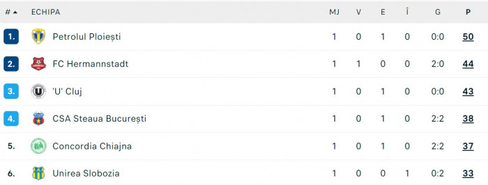 FC Hermannstadt liga 1 promovare 