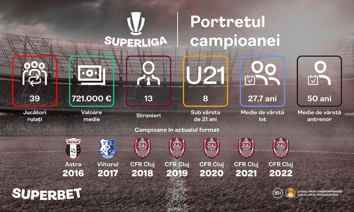 220712_Superliga portretul robot al campioanei_Blog & DigiSport-1060x636