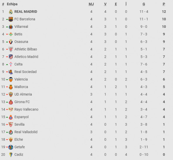 clasament La Liga