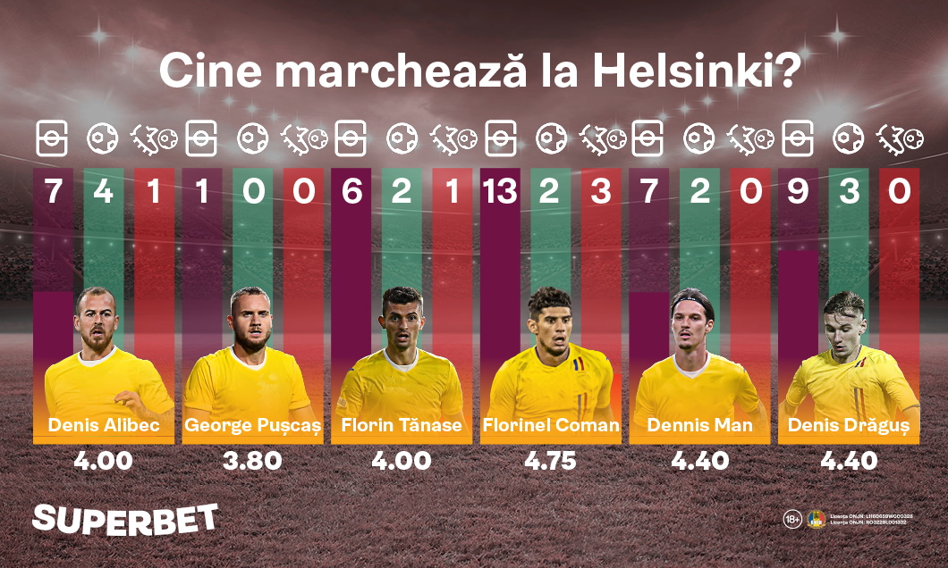 (P) Naționala caută restartul la Helsinki. Dar cine marchează contra Finlandei?