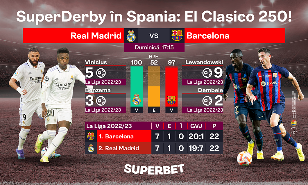 (P) Real sau Barcelona? Prinde SuperCote la El Clasico 250!