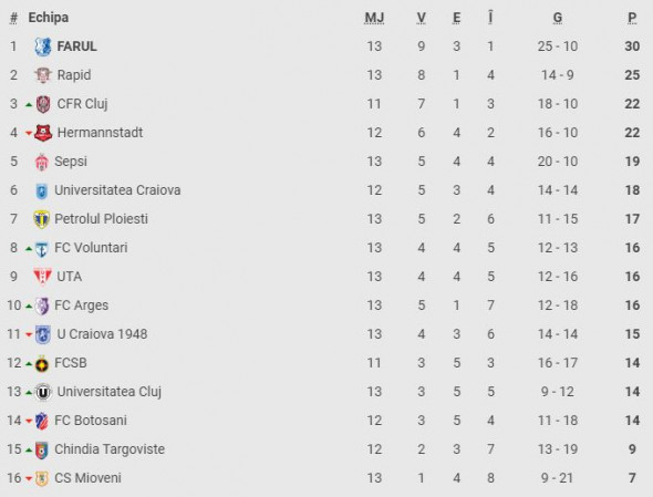 Ergebnis Hermannstadt - Rapid (0-2) 14. Spieltag Liga I 2022/2023 14/10