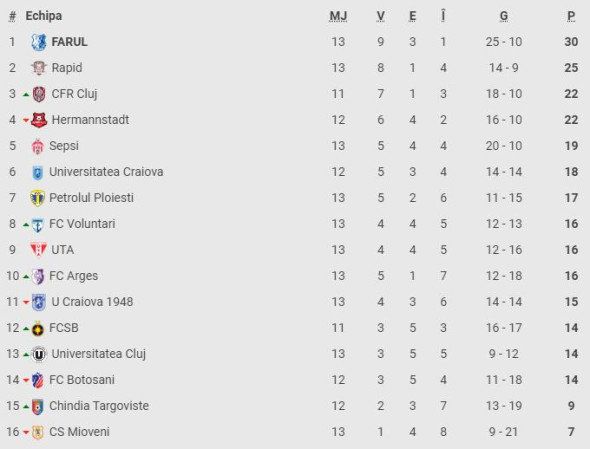 Ergebnis Hermannstadt - Rapid (0-2) 14. Spieltag Liga I 2022/2023 14/10