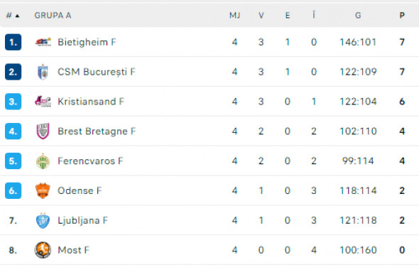 clasament grupa a liga campionilor handbal f