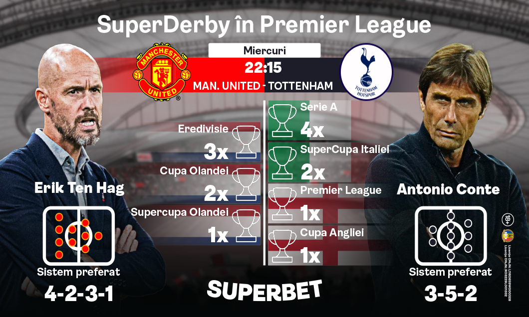 (P) Man. United – Tottenham: SuperDuel între ten Hag şi Conte! Ce spun cotele Superbet