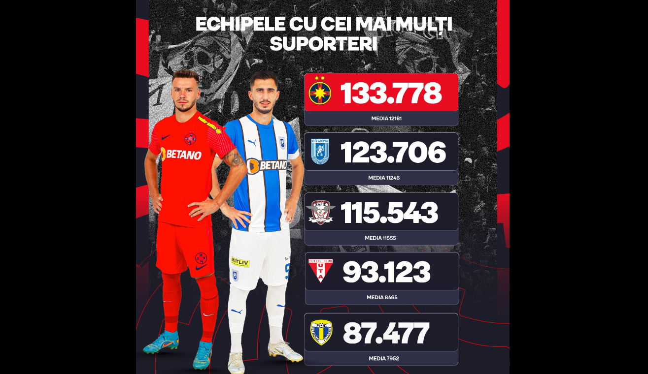 Top 5 asistențe în Liga 1. Cine a avut cei mai mulți fani pe teren propriu. Diferență de la 134.000 la 8.000