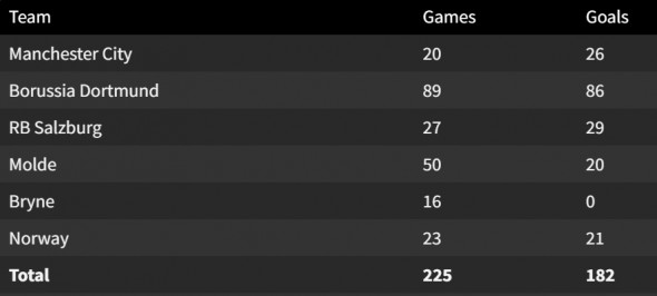 Erling Haaland, statistica goal com