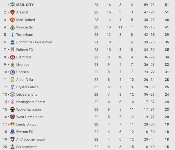 clasament premier league