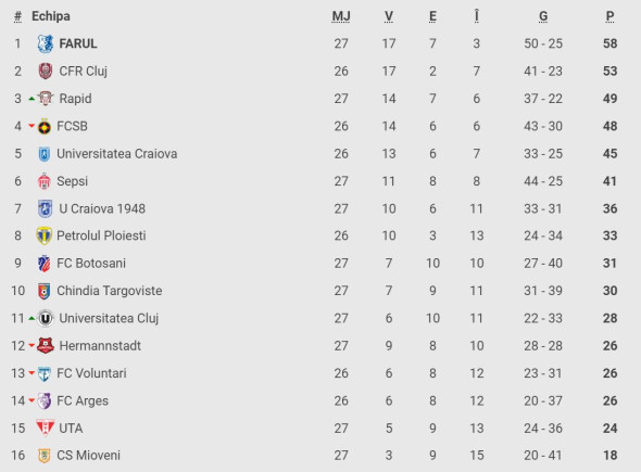 clasament liga 1 rapid chindia