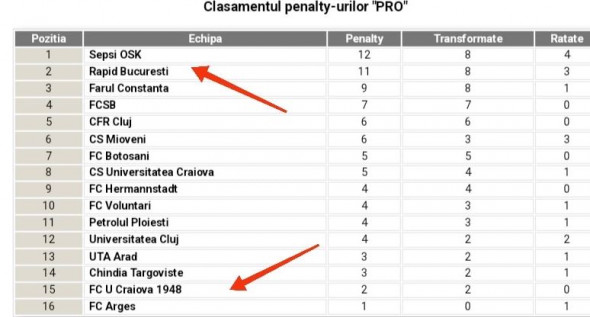 clasament penalty-uri liga 1