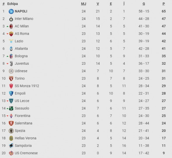 clasament Serie A