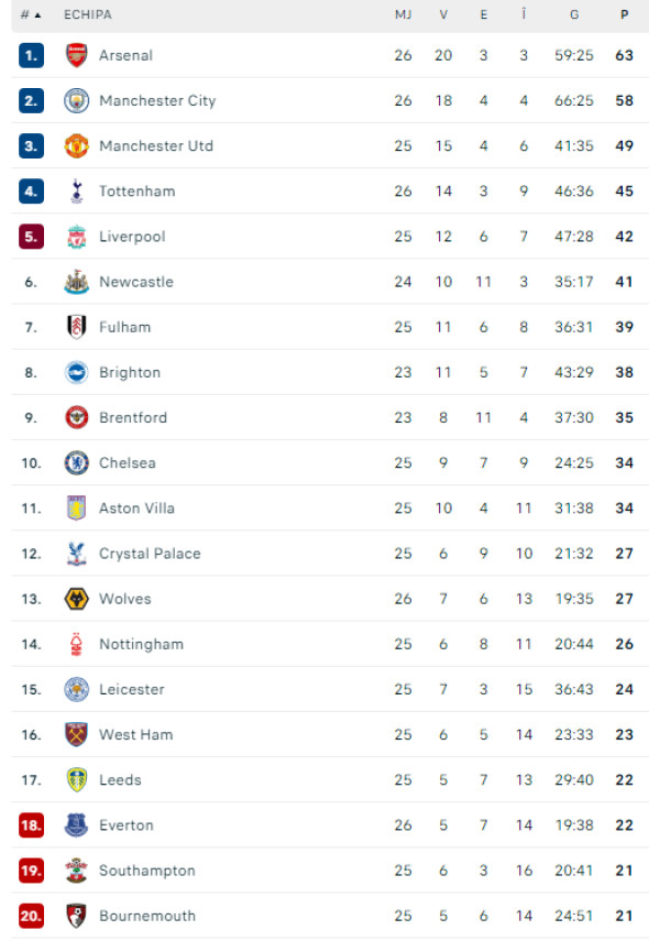 liverpool-united-clasament