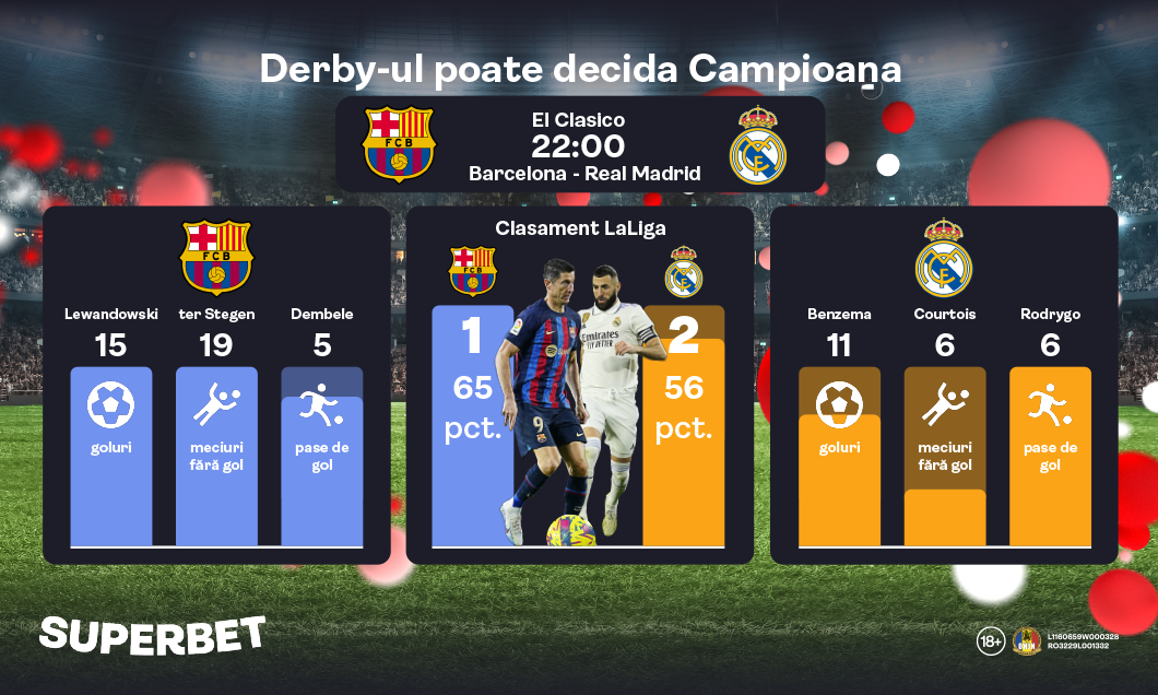 (P) Barcelona – Real Madrid: SuperCotele pentru derby-ul care poate decide campioana