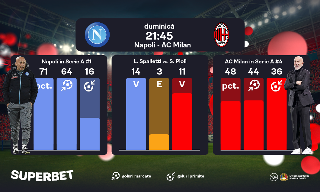 (P) SuperCote pentru Napoli – AC Milan: duel între liderul la zi şi campioana en-titre