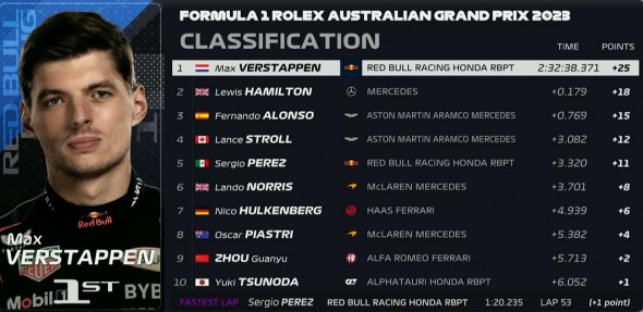 clasament cursa F1 BUN Australia