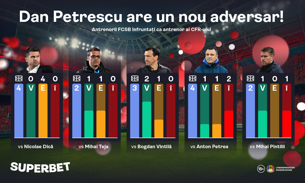 (P) Dan Petrescu are un nou adversar în derby! Vezi Oferta pentru SuperMeciul CFR - FCSB