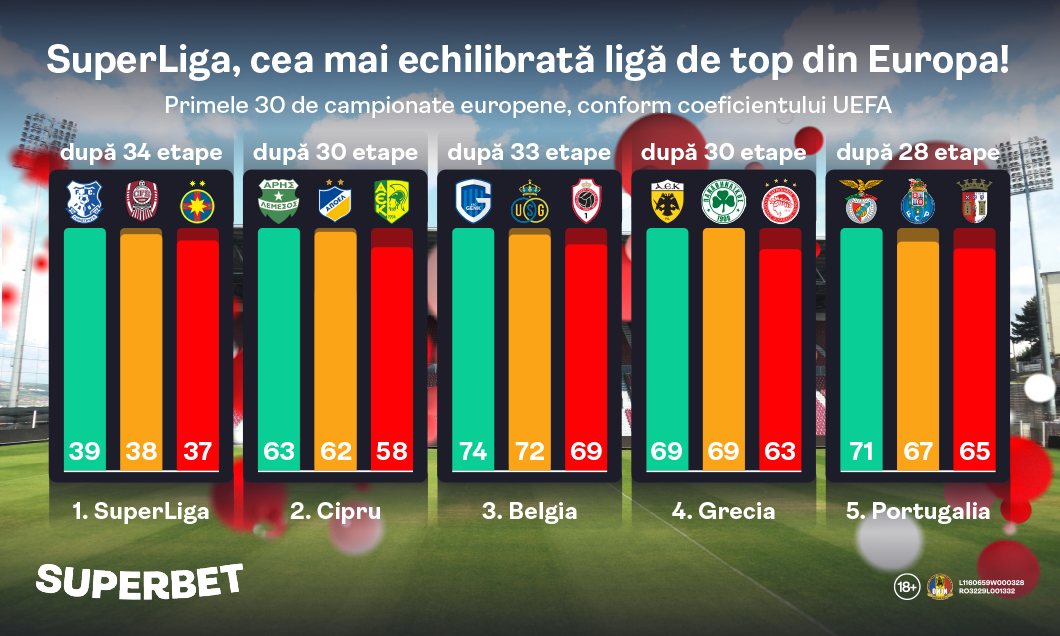 (P) SuperLiga a devenit cel mai echilibrat campionat din Europa. Vezi SuperCotele pentru o etapă esențială în lupta la titlu!