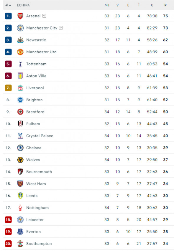 premier-league-clasament