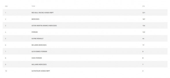 Clasamentul piloților în F1 / Foto: f1.com