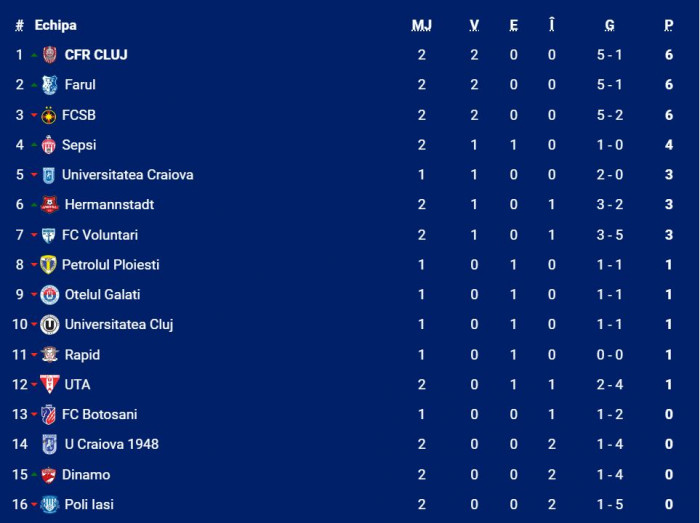 FC Hermannstadt - Poli Iaşi. Omogenitate vs entuziasm - Avancronică - LPF