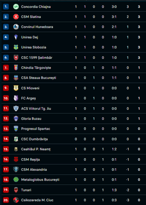 Final în prima etapă din Liga 2! CSA Steaua se salvează la ultima fază pe  terenul Chindiei » Toate rezultatele + Clasamentul complet