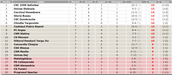 clasament liga 2