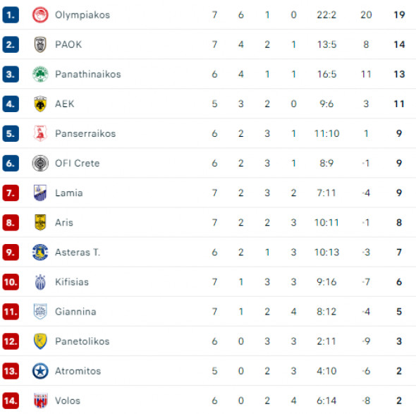 grecia-clasament