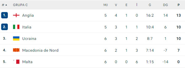 Grupa C de calificare la EURO 2024
