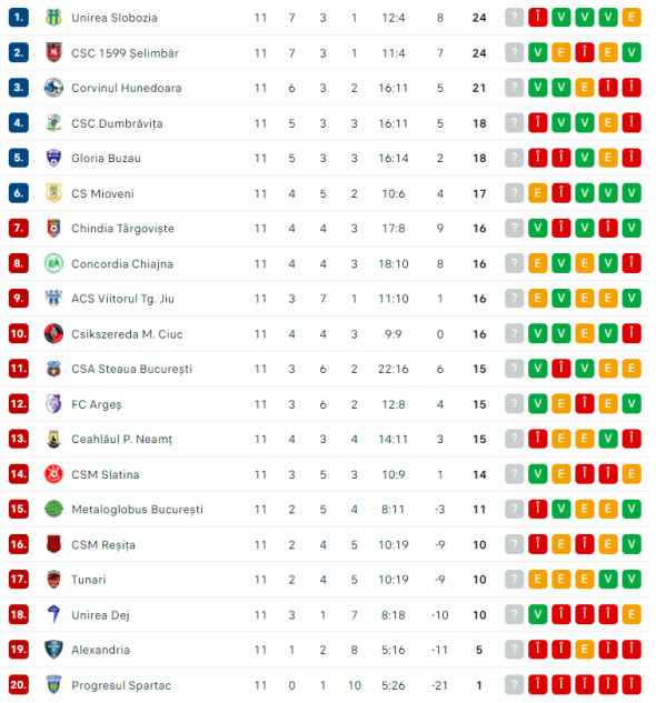 LIGA 2 CASA PARIURILOR, CSA Steaua și Ceahlăul Piatra Neamț se întâlnesc  astăzi, 26 octombrie, în deschiderea etapei a 11-a, live pe Digi Sport 1 și  Prima Sport 2!