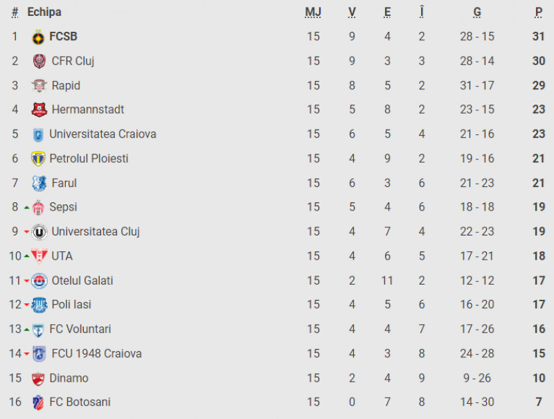 CFR Cluj nu profită de pasul greșit făcut de FCSB și ratează ocazia de a  trece pe primul loc! Hermannstadt se impune și termină turul pe locul 4
