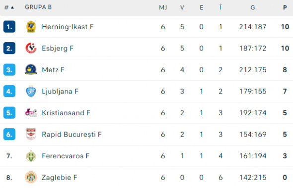 clasament Grupa B Liga Campionilor