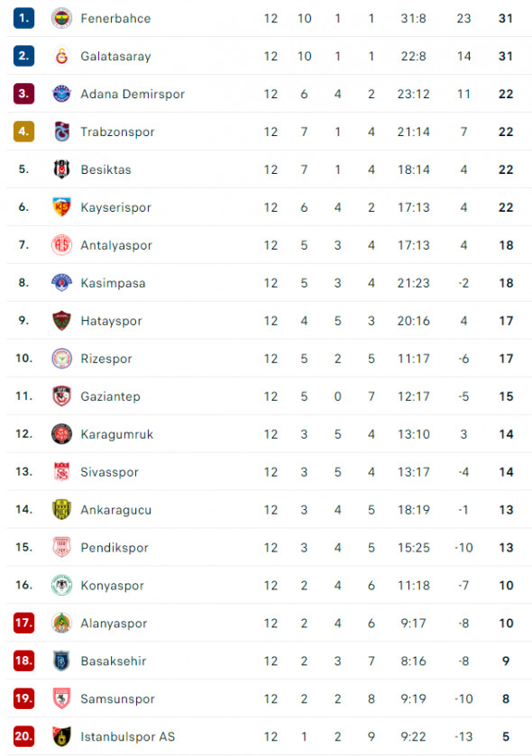 Clasament SuperLig, Captură flashscore.ro