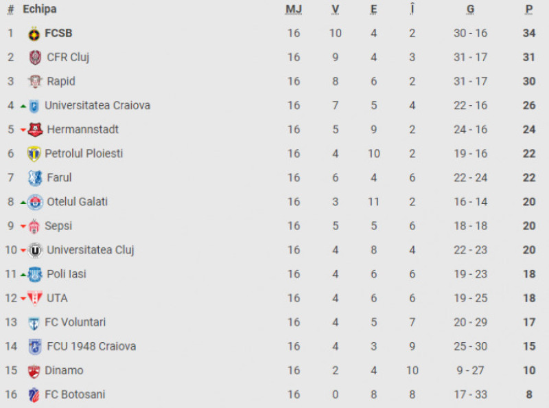 LIVE TEXT  Poli Iași - FC Hermannstadt, ora 14, în play-out-ul Ligii 1!  Derby-ul ultimelor clasate