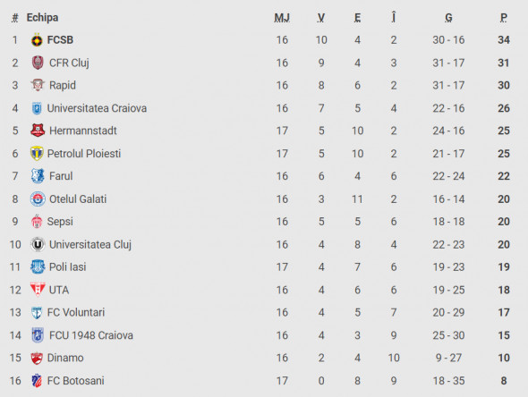 clasament Superliga 17