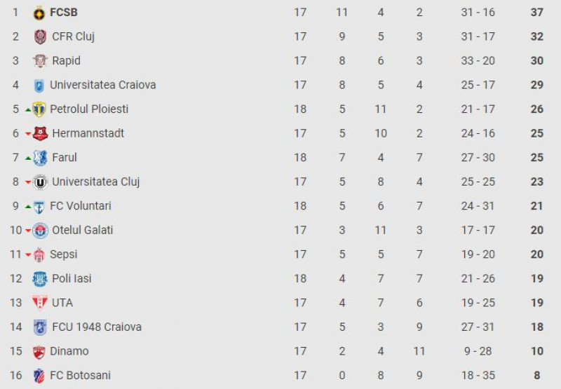 FC Uta Arad - AFC Hermannstadt (2-0), First Division 2023, Romania